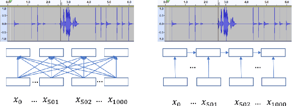 Figure 1 for Relative Positional Encoding for Speech Recognition and Direct Translation