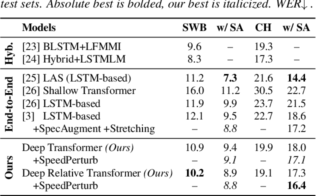 Figure 2 for Relative Positional Encoding for Speech Recognition and Direct Translation