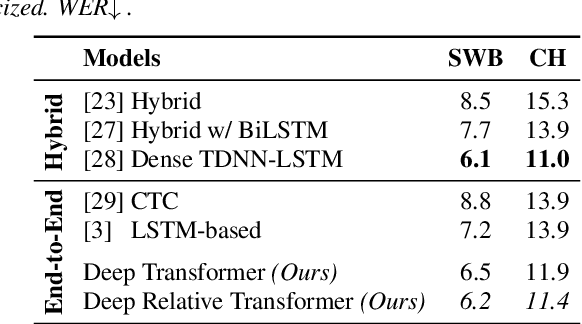 Figure 3 for Relative Positional Encoding for Speech Recognition and Direct Translation