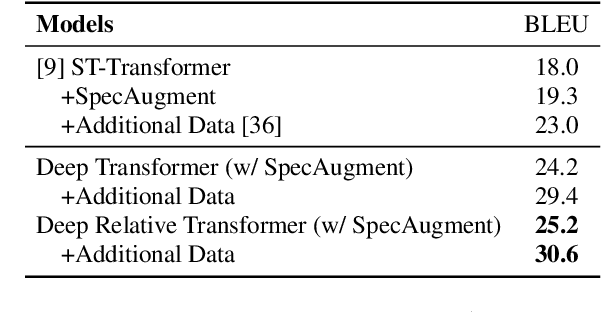 Figure 4 for Relative Positional Encoding for Speech Recognition and Direct Translation