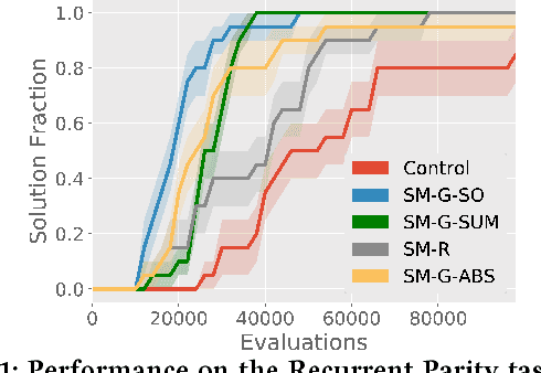 Figure 1 for Safe Mutations for Deep and Recurrent Neural Networks through Output Gradients