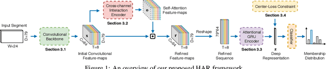 Figure 1 for Attend And Discriminate: Beyond the State-of-the-Art for Human Activity Recognition using Wearable Sensors