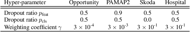 Figure 2 for Attend And Discriminate: Beyond the State-of-the-Art for Human Activity Recognition using Wearable Sensors