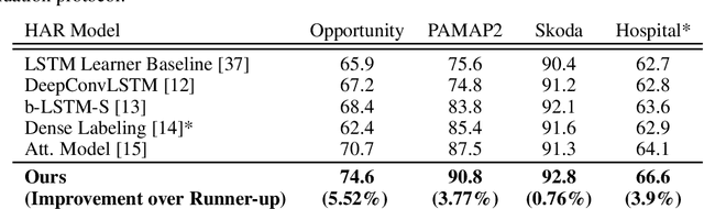 Figure 4 for Attend And Discriminate: Beyond the State-of-the-Art for Human Activity Recognition using Wearable Sensors