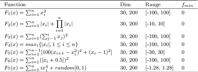 Figure 4 for Golden Tortoise Beetle Optimizer: A Novel Nature-Inspired Meta-heuristic Algorithm for Engineering Problems