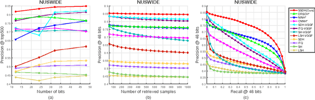 Figure 4 for SSDH: Semi-supervised Deep Hashing for Large Scale Image Retrieval