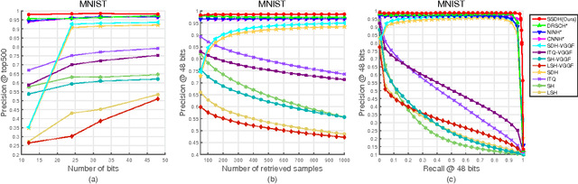 Figure 2 for SSDH: Semi-supervised Deep Hashing for Large Scale Image Retrieval