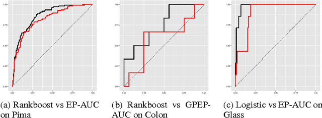Figure 3 for PAC-Bayesian AUC classification and scoring