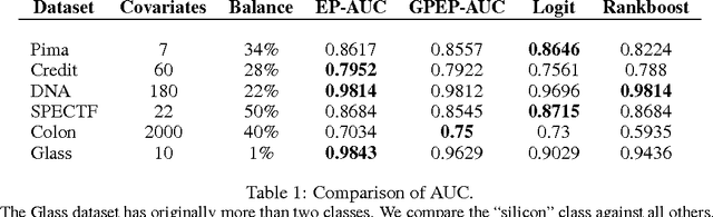 Figure 2 for PAC-Bayesian AUC classification and scoring