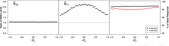 Figure 1 for $Q$- and $A$-Learning Methods for Estimating Optimal Dynamic Treatment Regimes