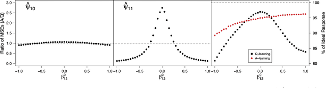 Figure 3 for $Q$- and $A$-Learning Methods for Estimating Optimal Dynamic Treatment Regimes