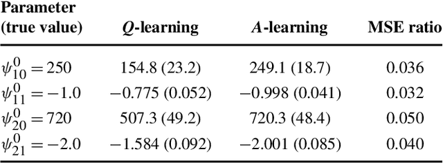 Figure 2 for $Q$- and $A$-Learning Methods for Estimating Optimal Dynamic Treatment Regimes