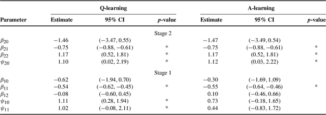 Figure 4 for $Q$- and $A$-Learning Methods for Estimating Optimal Dynamic Treatment Regimes
