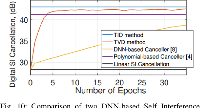 Figure 2 for Interference Suppression Using Deep Learning: Current Approaches and Open Challenges