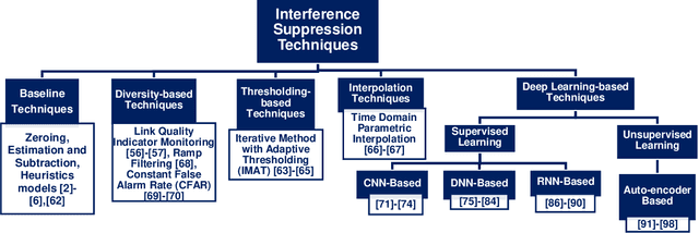 Figure 3 for Interference Suppression Using Deep Learning: Current Approaches and Open Challenges