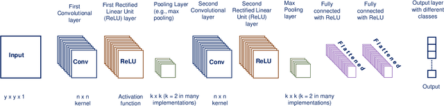 Figure 4 for Interference Suppression Using Deep Learning: Current Approaches and Open Challenges