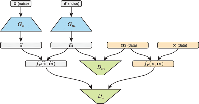 Figure 1 for MisGAN: Learning from Incomplete Data with Generative Adversarial Networks
