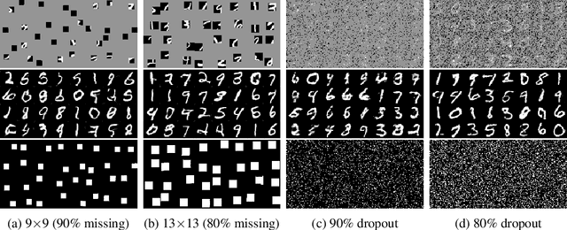 Figure 3 for MisGAN: Learning from Incomplete Data with Generative Adversarial Networks
