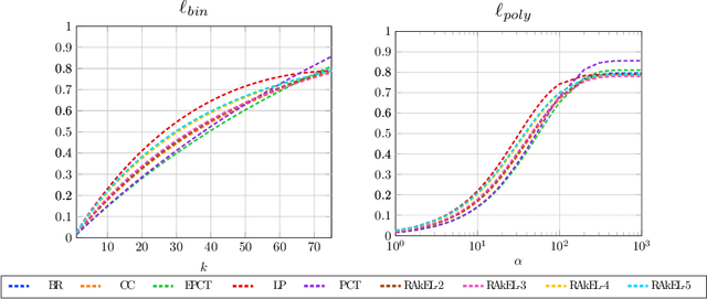 Figure 3 for A Flexible Class of Dependence-aware Multi-Label Loss Functions