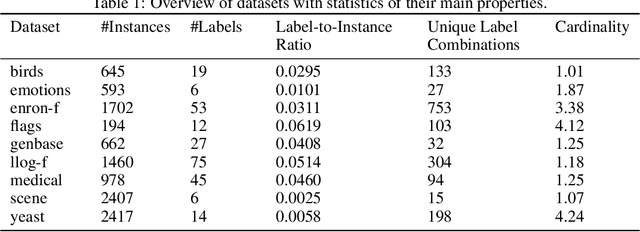 Figure 2 for A Flexible Class of Dependence-aware Multi-Label Loss Functions