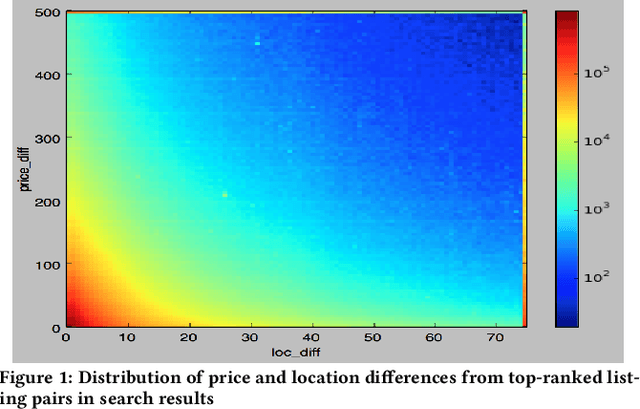 Figure 1 for Managing Diversity in Airbnb Search