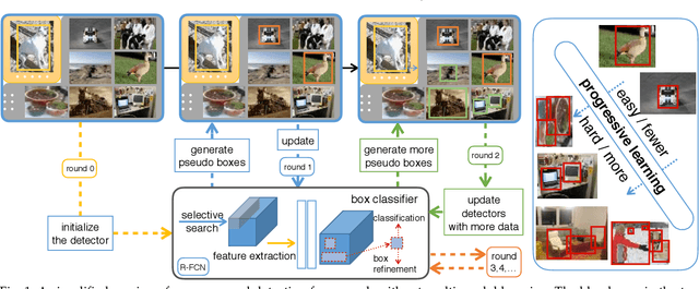 Figure 2 for Few-Example Object Detection with Model Communication