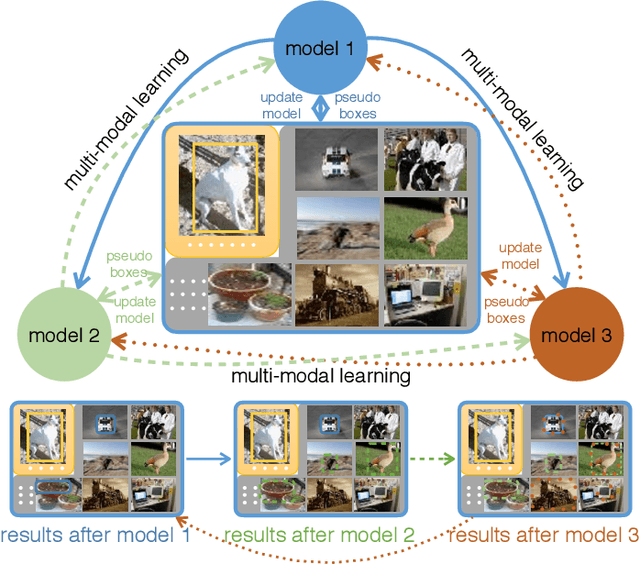 Figure 3 for Few-Example Object Detection with Model Communication