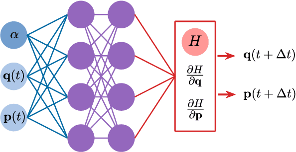 Figure 1 for Adaptable Hamiltonian neural networks