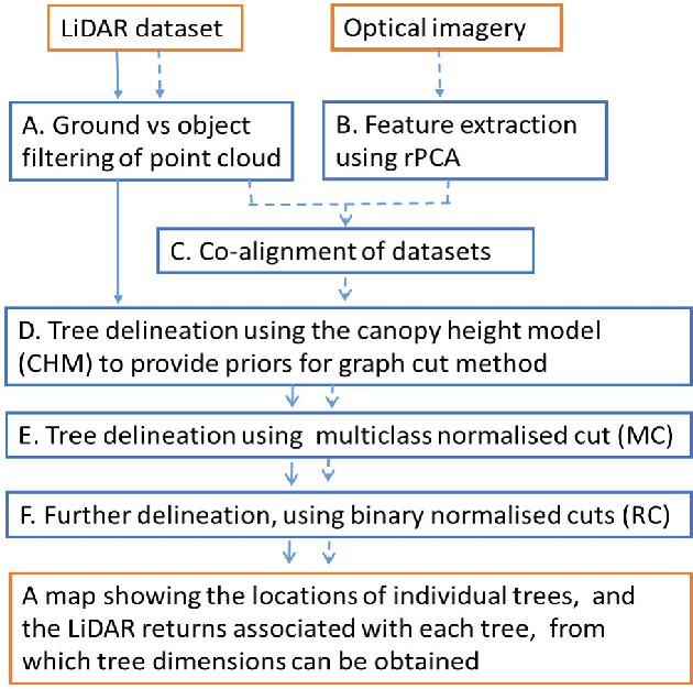 Figure 1 for A graph cut approach to 3D tree delineation, using integrated airborne LiDAR and hyperspectral imagery