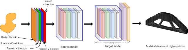 Figure 3 for Real-Time Topology Optimization in 3D via Deep Transfer Learning