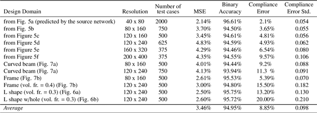 Figure 2 for Real-Time Topology Optimization in 3D via Deep Transfer Learning