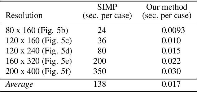 Figure 4 for Real-Time Topology Optimization in 3D via Deep Transfer Learning
