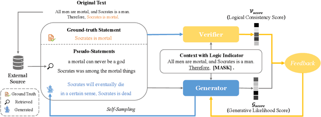 Figure 1 for LogiGAN: Learning Logical Reasoning via Adversarial Pre-training