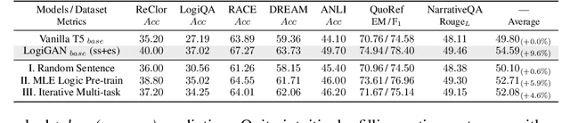 Figure 4 for LogiGAN: Learning Logical Reasoning via Adversarial Pre-training