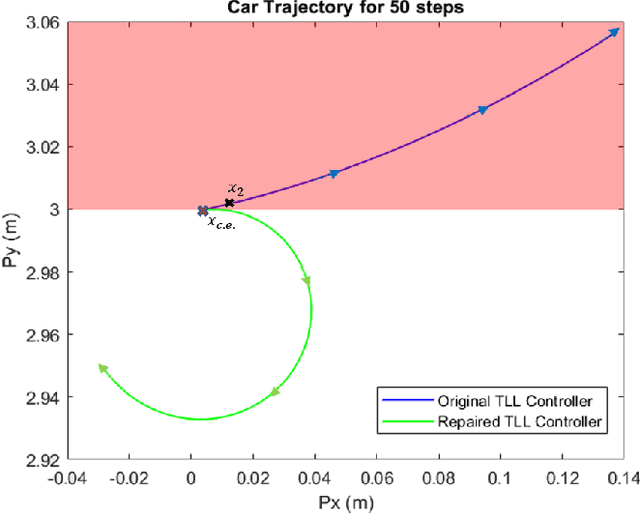 Figure 1 for Safe-by-Repair: A Convex Optimization Approach for Repairing Unsafe Two-Level Lattice Neural Network Controllers