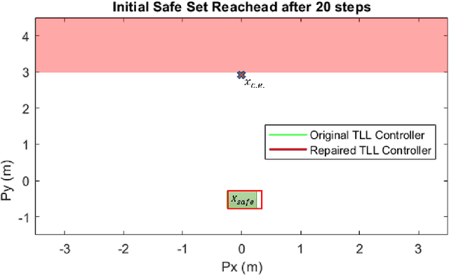 Figure 2 for Safe-by-Repair: A Convex Optimization Approach for Repairing Unsafe Two-Level Lattice Neural Network Controllers