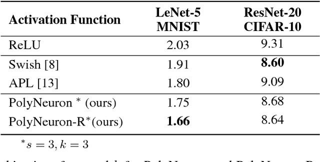 Figure 1 for PolyNeuron: Automatic Neuron Discovery via Learned Polyharmonic Spline Activations