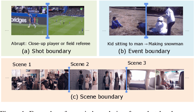 Figure 1 for Temporal Perceiver: A General Architecture for Arbitrary Boundary Detection