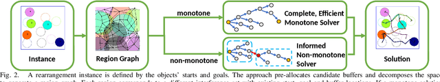 Figure 2 for Uniform Object Rearrangement: From Complete Monotone Primitives to Efficient Non-Monotone Informed Search