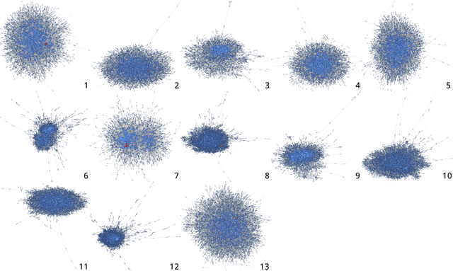 Figure 4 for LONViZ: Unboxing the black-box of Configurable Software Systems from a Complex Networks Perspective