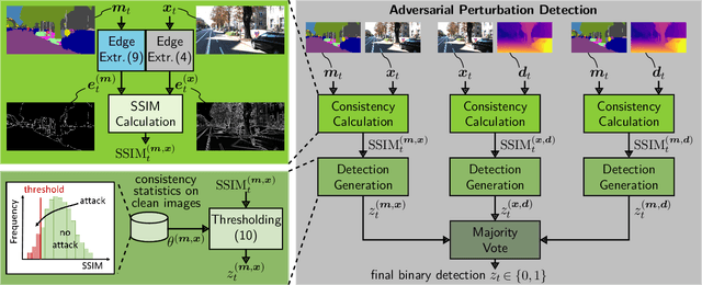 Figure 3 for Detecting Adversarial Perturbations in Multi-Task Perception