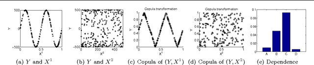 Figure 3 for Copula-based Kernel Dependency Measures