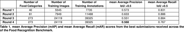 Figure 2 for The Food Recognition Benchmark: Using DeepLearning to Recognize Food on Images