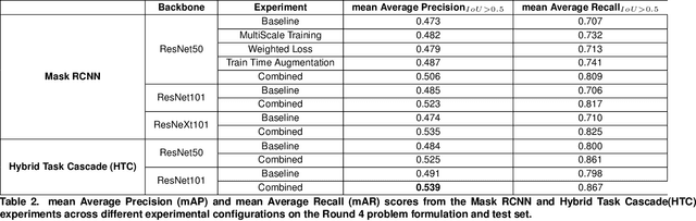 Figure 4 for The Food Recognition Benchmark: Using DeepLearning to Recognize Food on Images