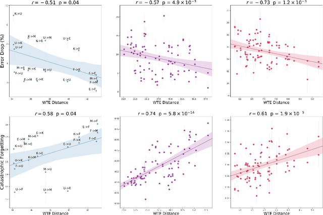 Figure 3 for Wasserstein Task Embedding for Measuring Task Similarities