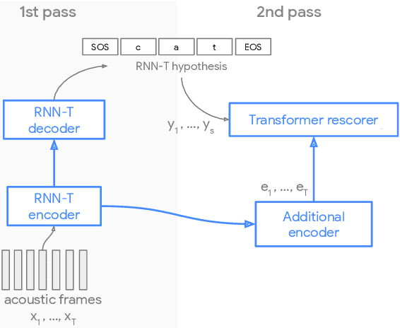 Figure 1 for Parallel Rescoring with Transformer for Streaming On-Device Speech Recognition