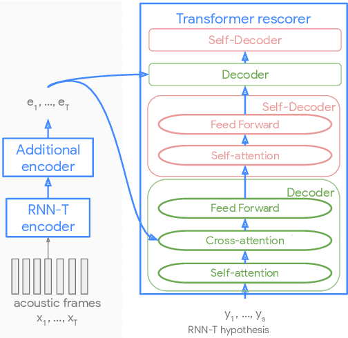 Figure 3 for Parallel Rescoring with Transformer for Streaming On-Device Speech Recognition
