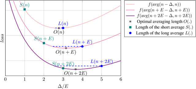 Figure 2 for Two-Tailed Averaging: Anytime Adaptive Once-in-a-while Optimal Iterate Averaging for Stochastic Optimization