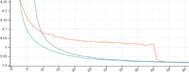 Figure 3 for Two-Tailed Averaging: Anytime Adaptive Once-in-a-while Optimal Iterate Averaging for Stochastic Optimization