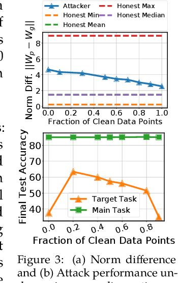 Figure 4 for Attack of the Tails: Yes, You Really Can Backdoor Federated Learning